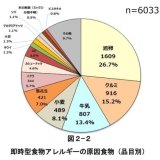 新常識！「くるみ」がアレルギーの主役に？