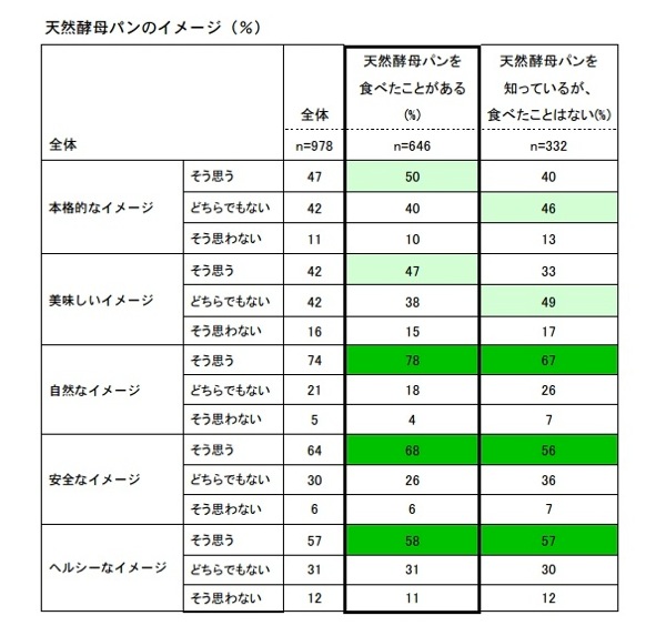 社団法人日本パン技術研究所 天然酵母表示問題に関する見解より出典