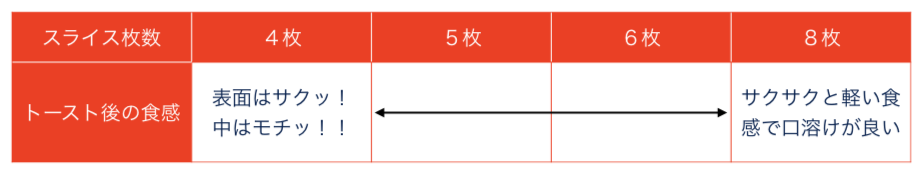 スライスの枚数と食感の関係