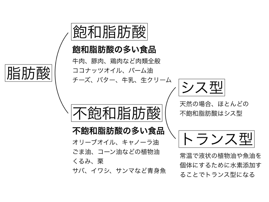 ショートニングとは 卵 乳アレルギー対応パンのtonton