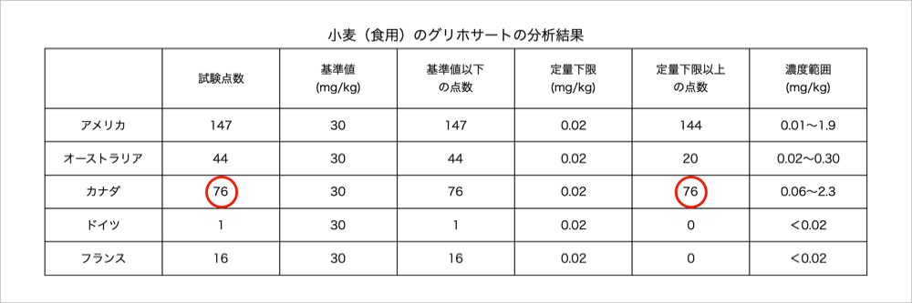 輸入米麦のかび毒、重金属及び残留農薬等の船積時検査 （平成30年度）-農林水産省