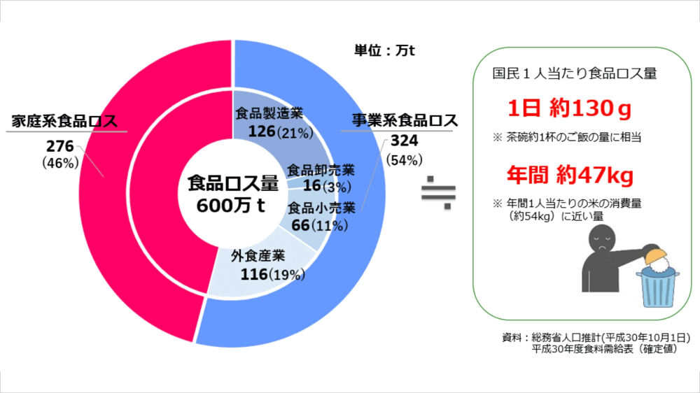 食品ロスとは | 農林水産省ホームページより引用