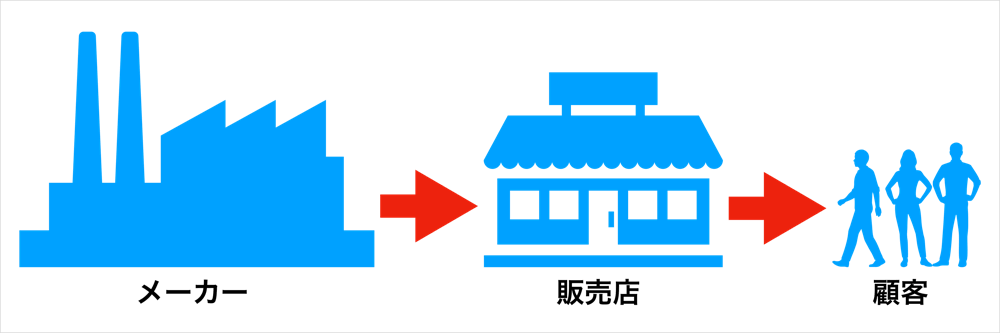 メーカーから顧客までの商品の流れ | アレルギー対応パンのtonton