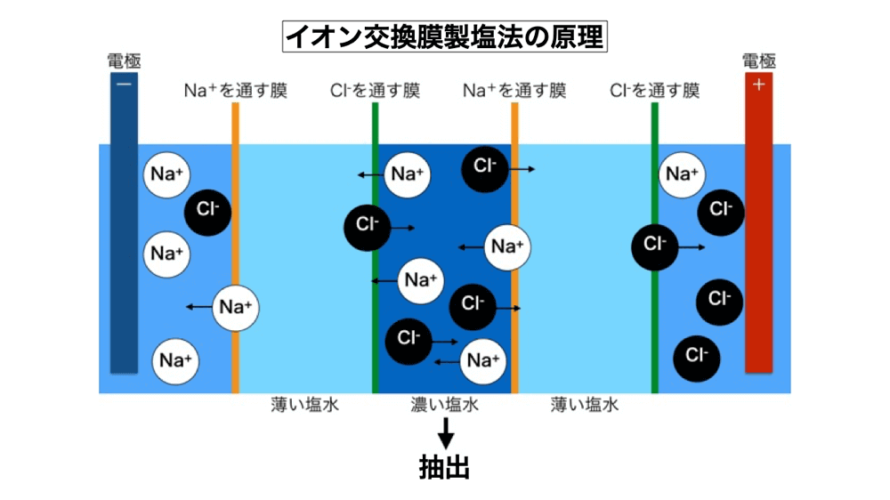 イオン交換膜製塩法の塩は化学塩なのか？