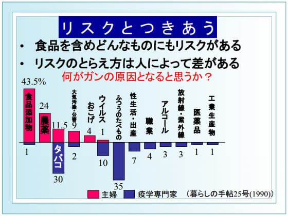 何がガンの原因と思うか？