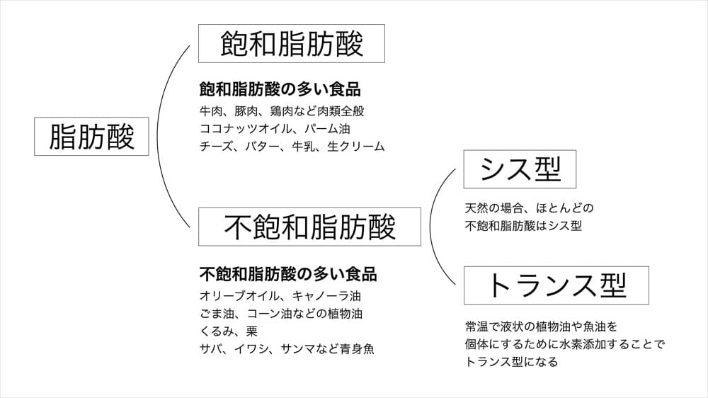 ショートニングとは トランス脂肪酸は体に悪いのか アレルギー対応パンのtonton 卵乳ナッツ不使用パンとクッキーの通販