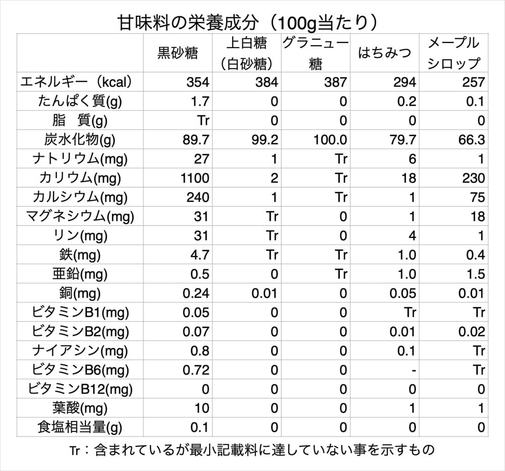 甘味料の栄養成分 | 日本食品標準成分表2015年版（七訂）