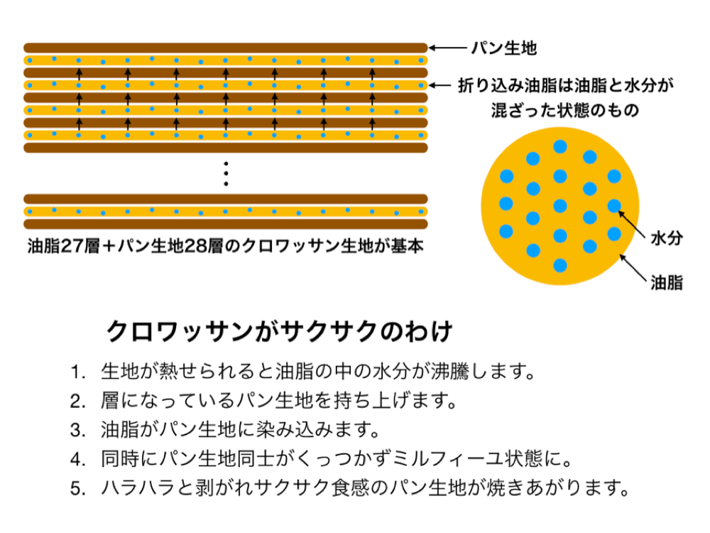 サクサクに作るには、油脂を均等にまんべんなく入れることがポイントとなります。