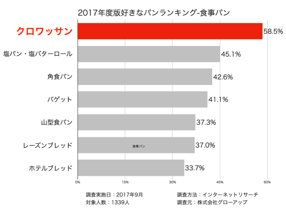 パン屋さんを月に一回以上利用するパン好き主婦を対象に、好きなパンについてのアンケートが行われました