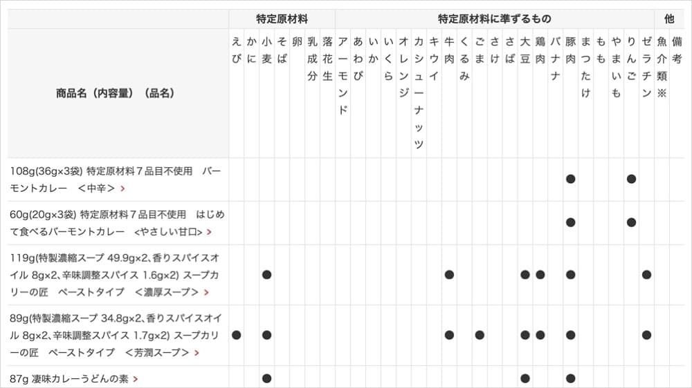 アレルギーがあっても…食品の選択肢が広がる社会に向かって