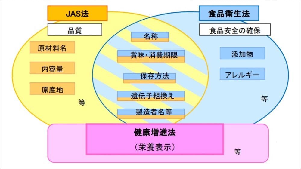 食品表示法 説明資料 - 内閣府