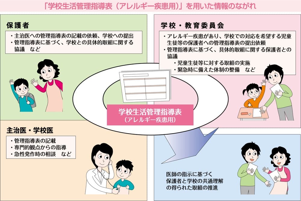 学校に提出する学校生活管理指導表の費用が保険適用へ