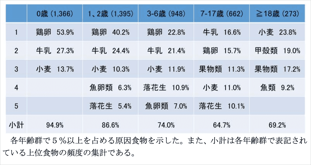 年齢群別原因食物（平成27年度）-食物アレルギーに関連する食品表示に関する調査研究事業 報告書