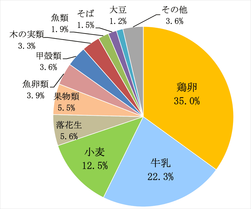 即時性食物アレルギーの原因食物（平成27年度）-食物アレルギーに関連する食品表示に関する調査研究事業 報告書