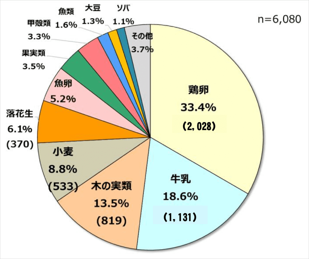 即時性食物アレルギーの原因食物（令和3年度）-食物アレルギーに関連する食品表示に関する調査研究事業 報告書