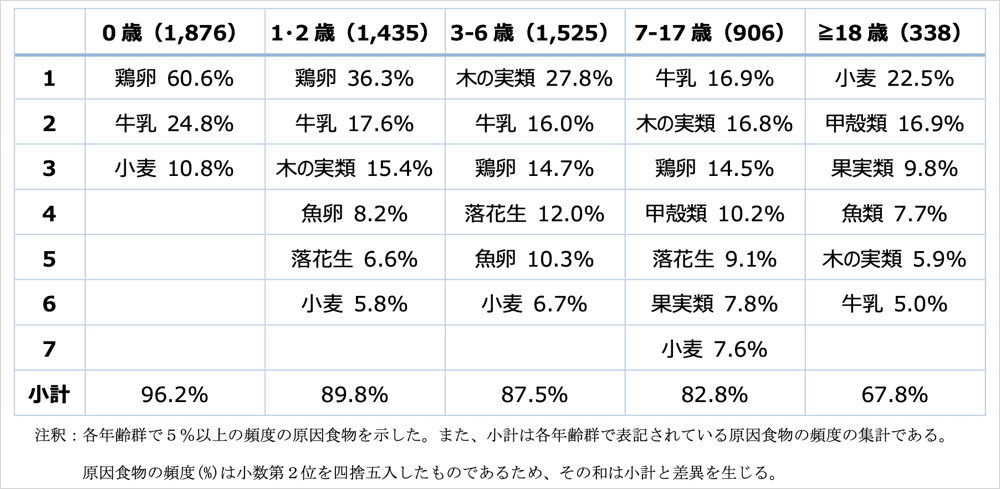 年齢群別原因食物（令和3年度）-食物アレルギーに関連する食品表示に関する調査研究事業 報告書