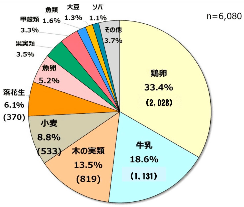 即時型食物アレルギーによる健康被害に関する全国実態調査 | 消費者庁 | アレルギー対応パンのtonton