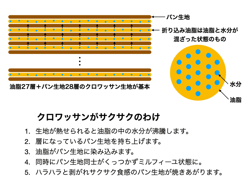 アレルギー対応でもクロワッサンがサクサクのわけ