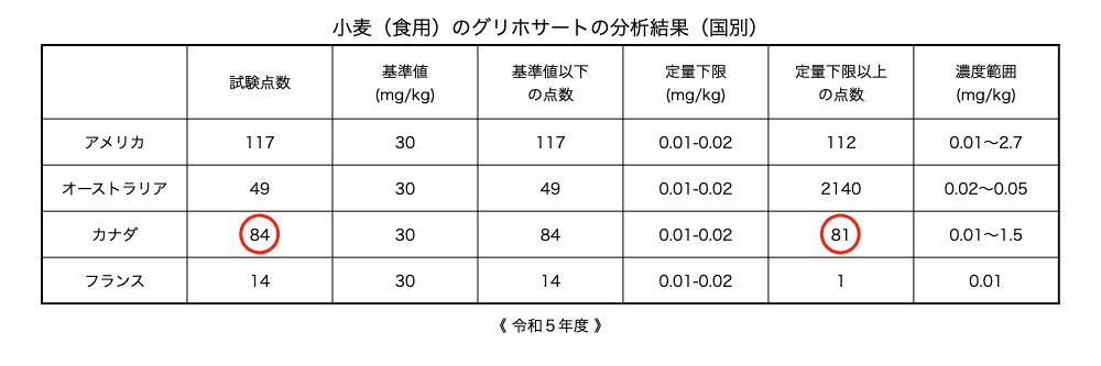 輸入米麦のかび毒、重金属及び残留農薬等の分析結果【令和5年度】 小麦（食用）- 農林水産省 | アレルギー対応パンのtonton