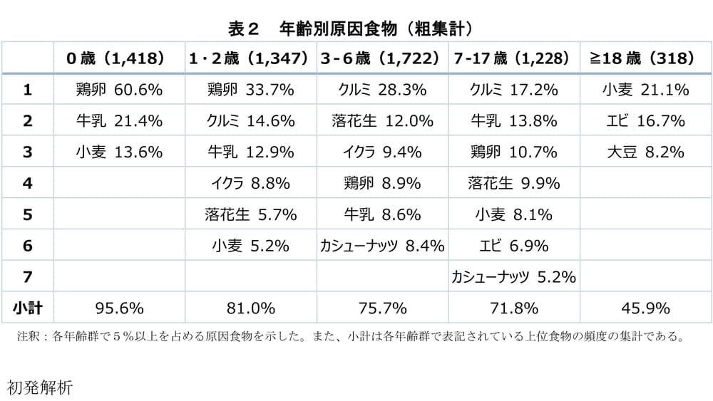 新常識！「くるみ」がアレルギーの主役に？ | アレルギー対応パンのtonton