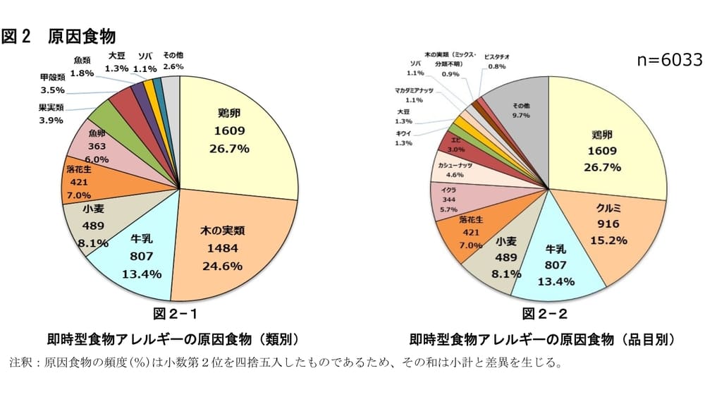 新常識！「くるみ」がアレルギーの主役に？ | アレルギー対応パンのtonton