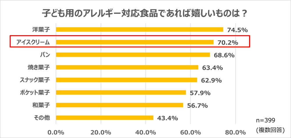 アレルギーがあっても、同じおやつの時間を | アレルギー対応パンのtonton