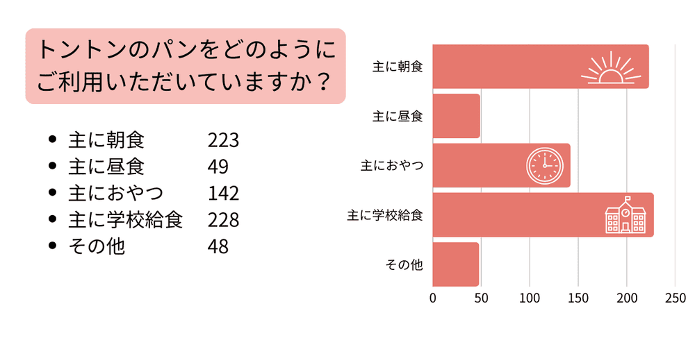 学校給食に関するアンケート結果 | アレルギー対応パンのtonton