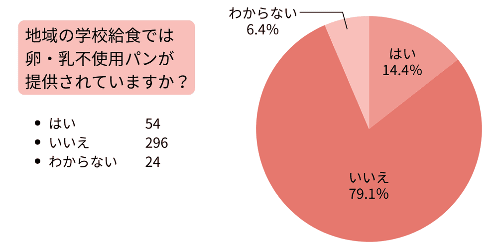 学校給食に関するアンケート結果 | アレルギー対応パンのtonton
