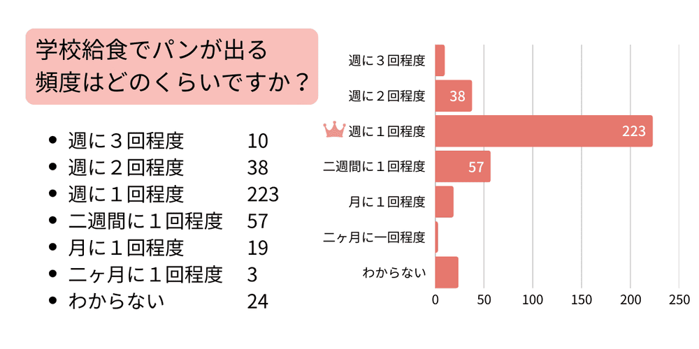 学校給食に関するアンケート結果 | アレルギー対応パンのtonton