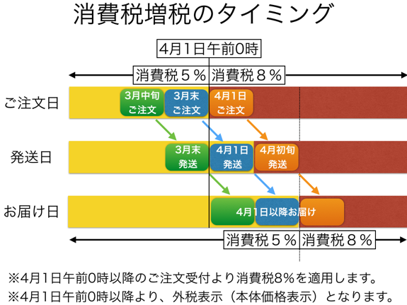 消費税増税の対応について